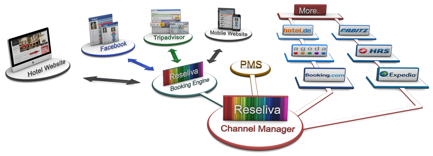 Reseliva channel manager, Reseliva booking engine, PMS integration, Facebook booking integration, TripAdvisor TripConnect, hotel mobile website, booking channels