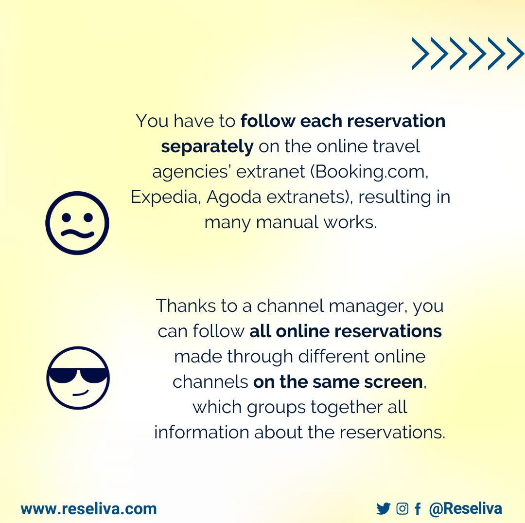Hotels have to follow each reservation separately but thanks to a channel manager, all online reservations from dlfferent OTAs are on the same screen to manage easily.